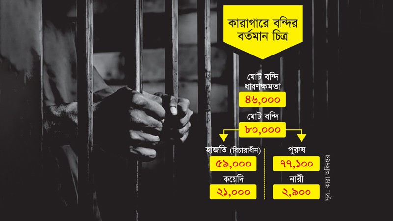 ধারণক্ষমতার দ্বিগুণ বন্দি নিয়ে চলছে দেশের কারাগার, ৭৪% এখনো বিচারাধীন