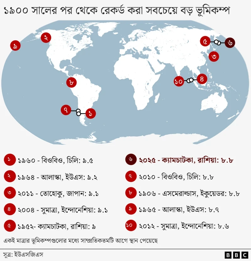 বিশ্বের সবচেয়ে শক্তিশালী যে ১০ ভূমিকম্প হয়েছিল