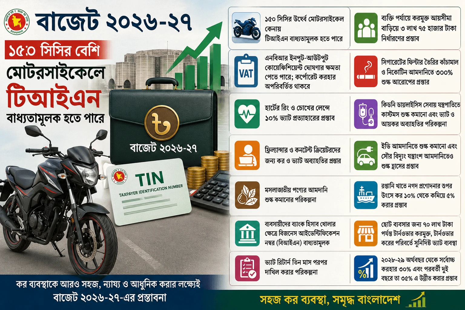 বাজেট ২০২৬-২৭: উচ্চক্ষমতার মোটরসাইকেলে টিআইএন, করমুক্ত আয়সীমা বাড়ানোর প্রস্তাব