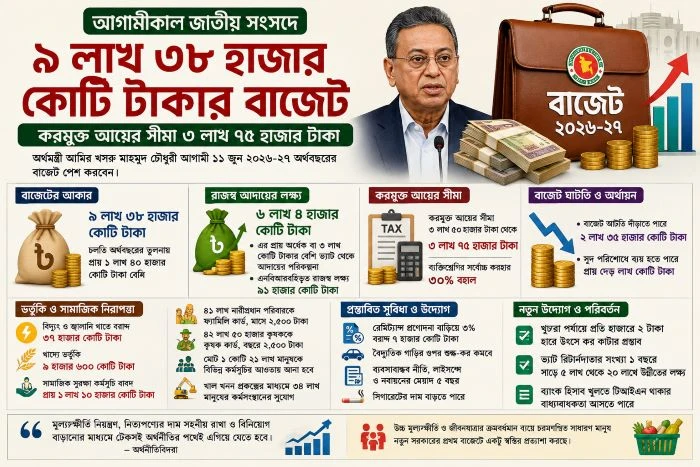 বাজেটে স্বস্তি ও চ্যালেঞ্জ দুটোই, করমুক্ত আয়সীমা বাড়িয়ে ৩.৭৫ লাখ টাকা